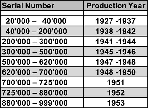 rolex serial numbers by year of production